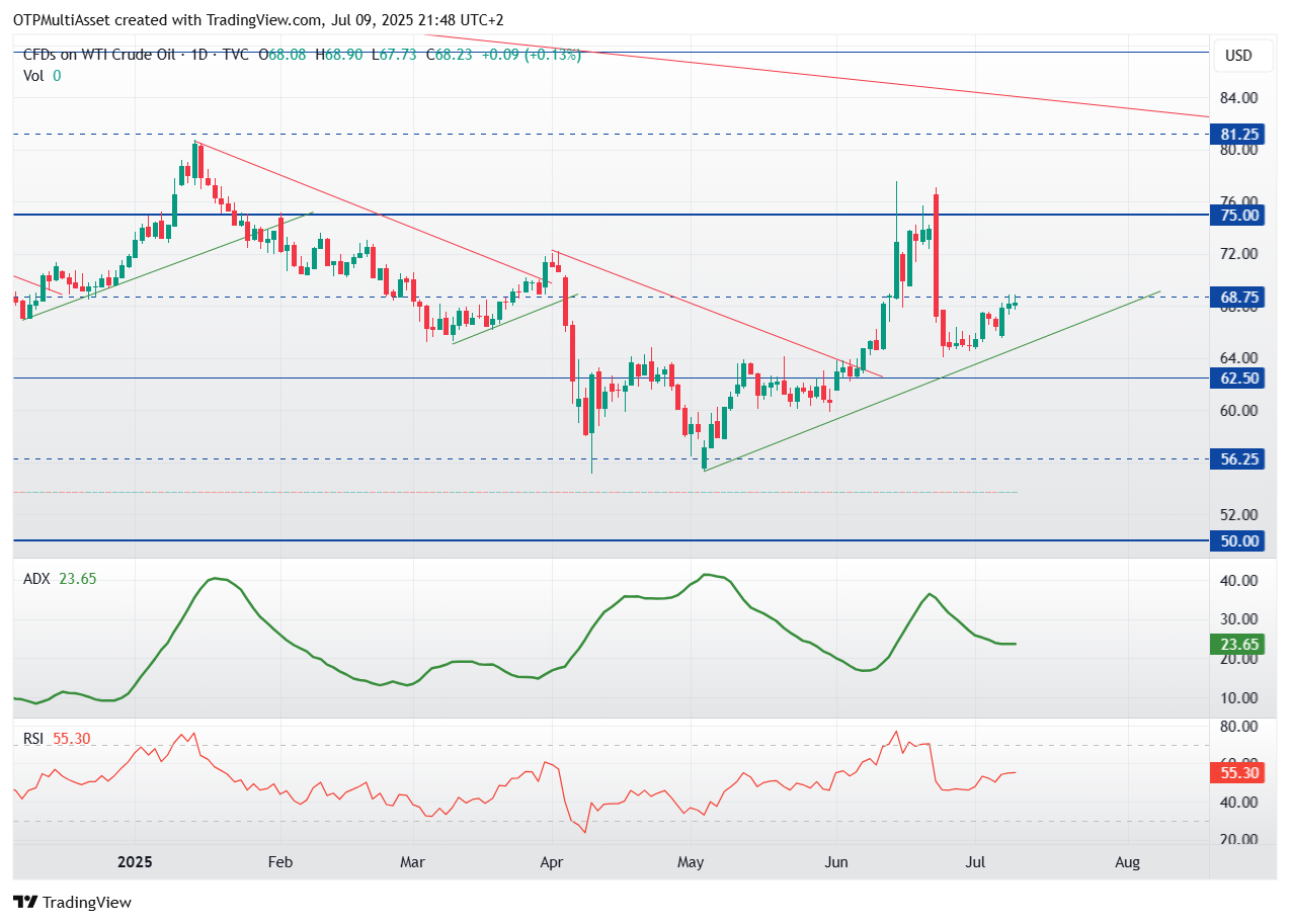 USOIL_2025-07-09_21-48-18