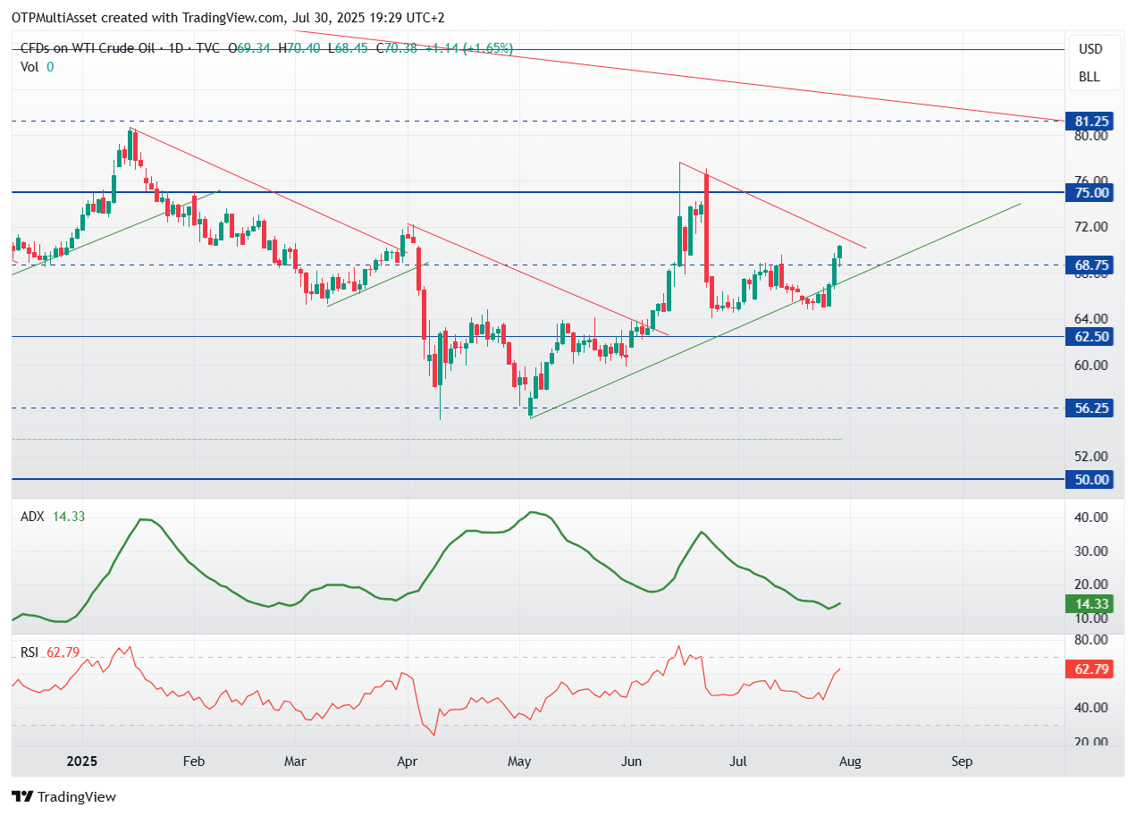 USOIL_2025-07-30_19-28-58