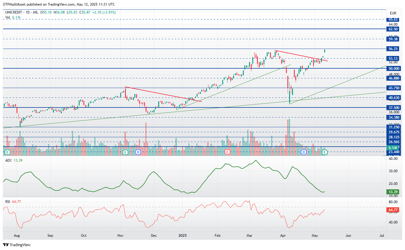 UniCredit20250512