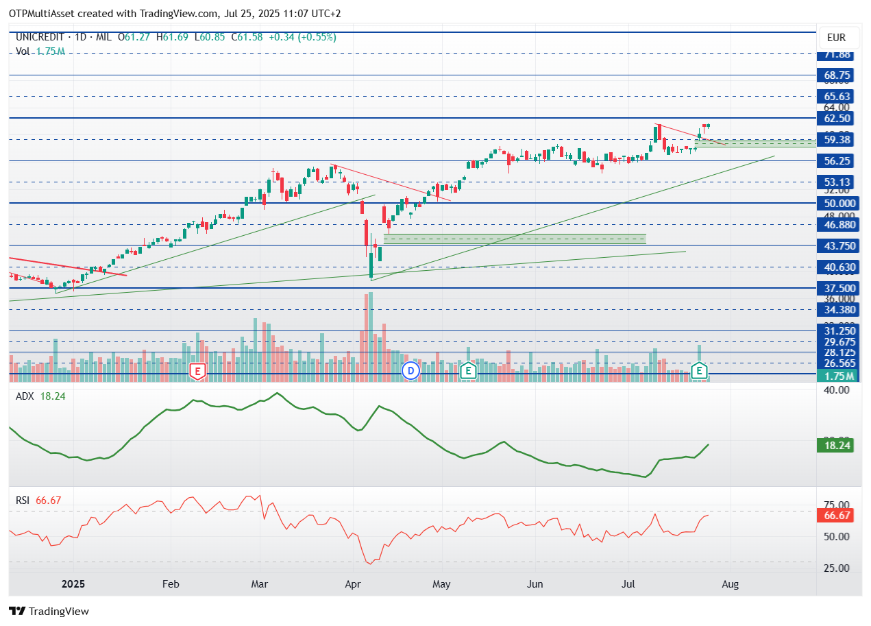 UniCredit20250725