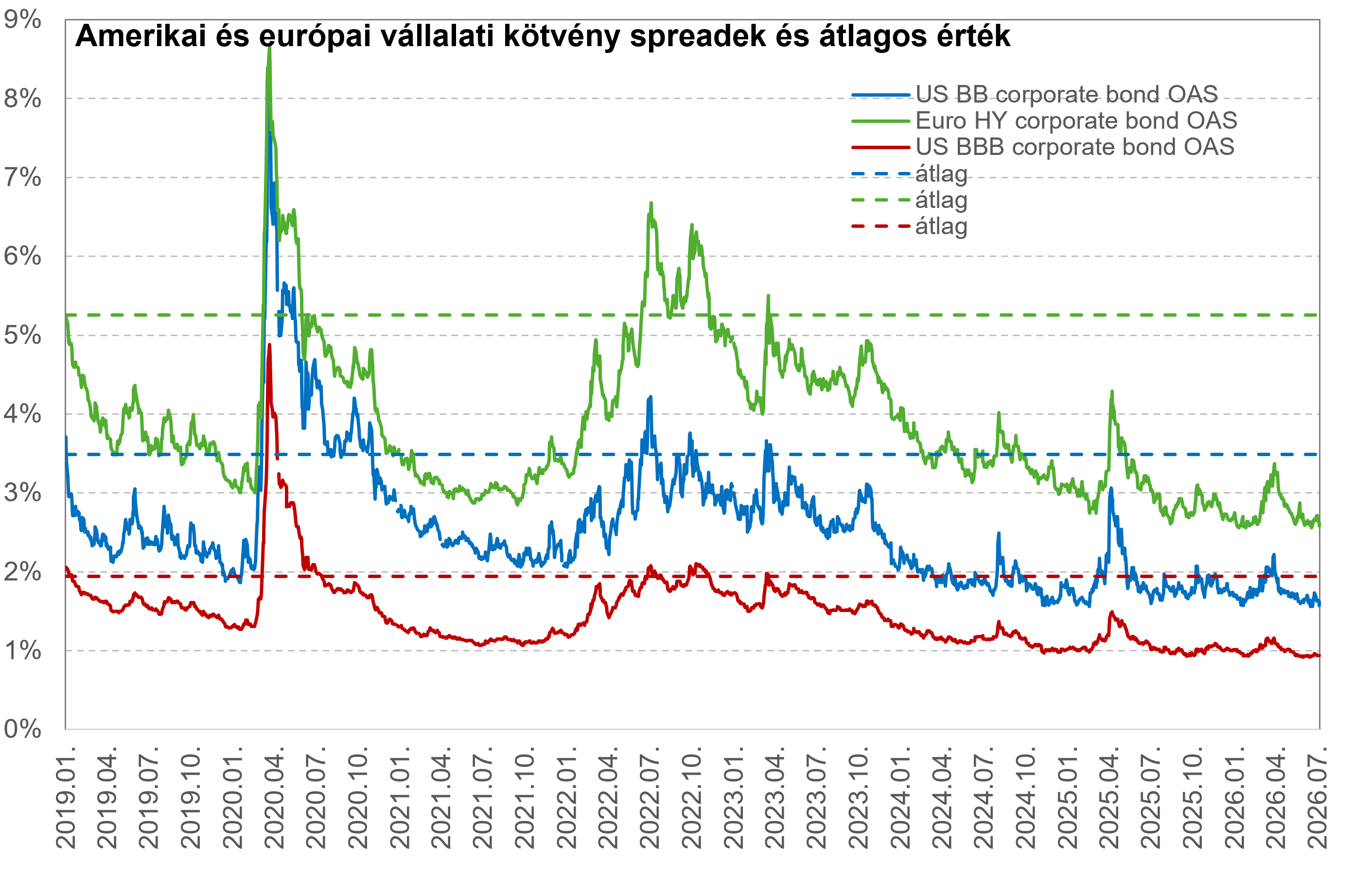 Vállalati kötvény spreadek 20260715