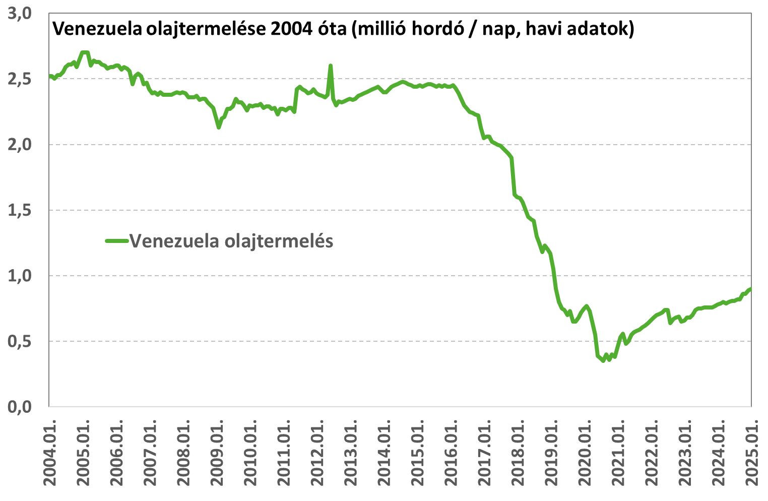 Venezuela_olajtermeles_202601B