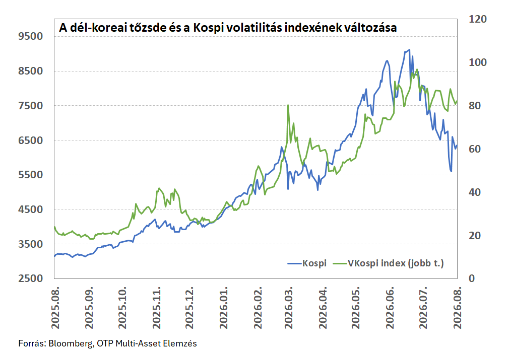 dél koreai tőzsde és a Kospi volatilitás index Vkospi20260807