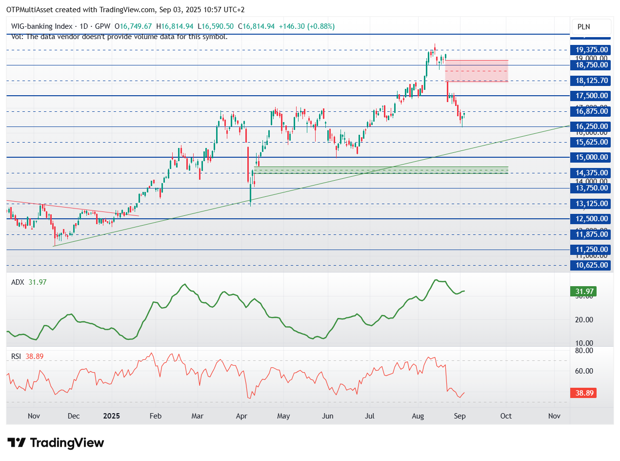WIGBankingIndex250903