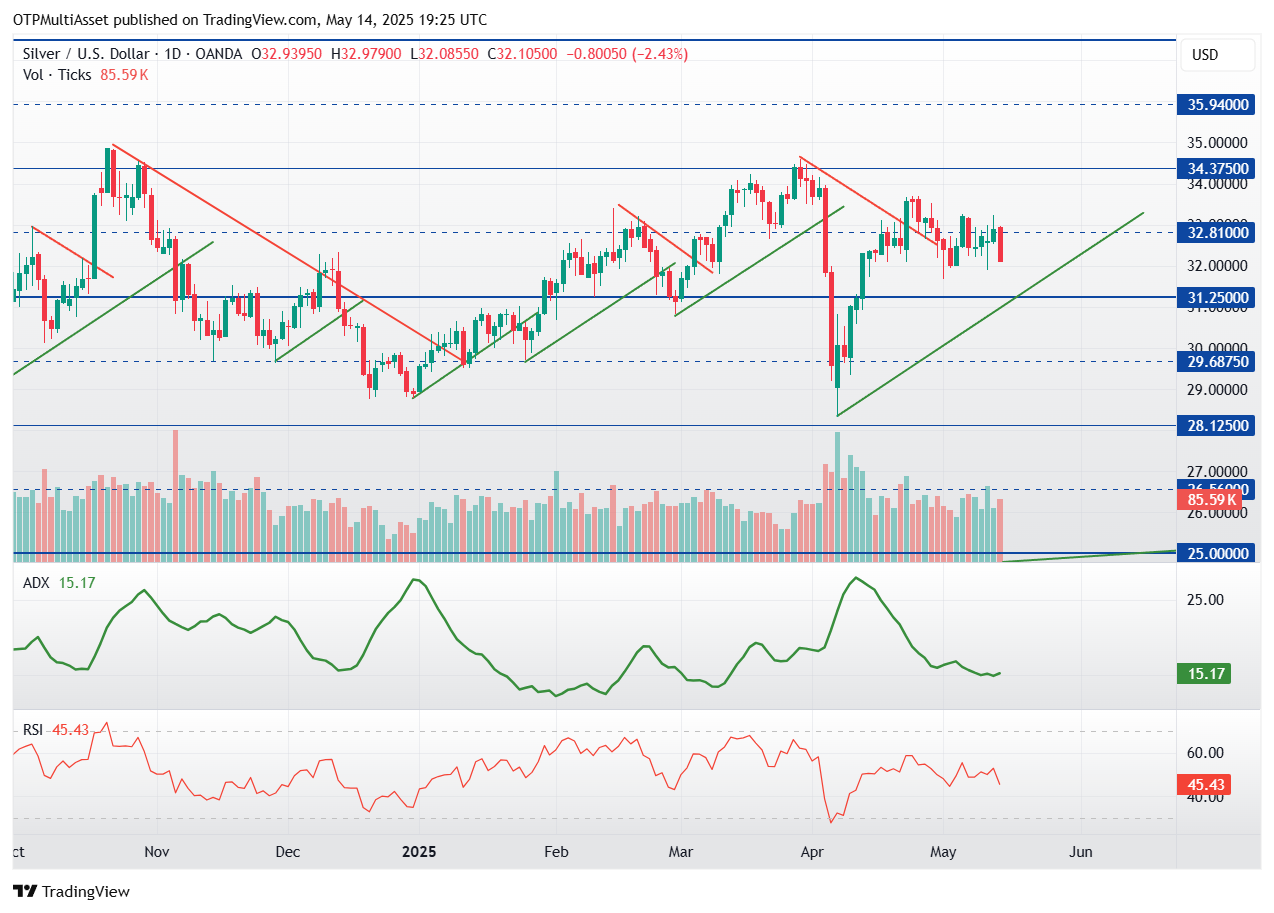 XAGUSD_2025-05-14_21-25-44