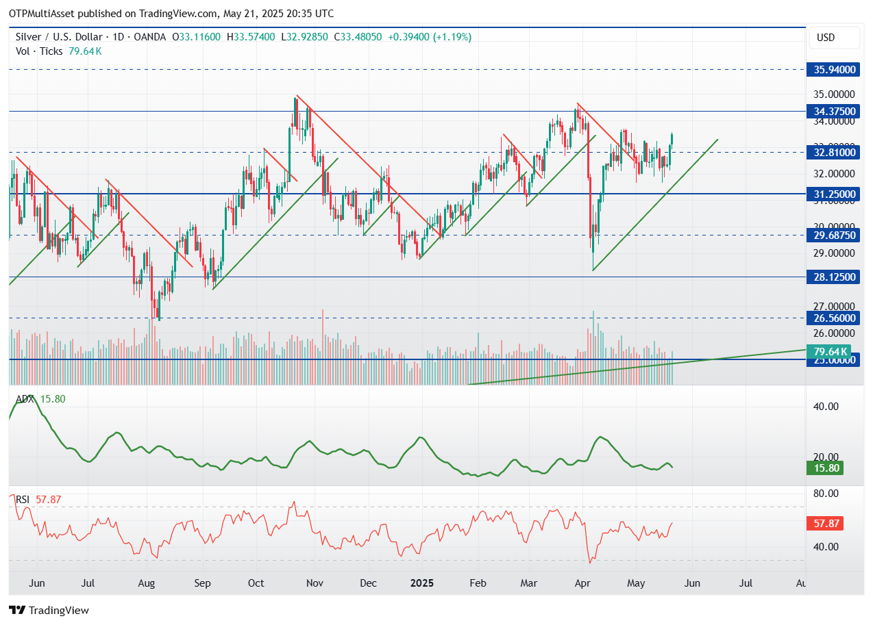 XAGUSD_2025-05-21_22-35-10