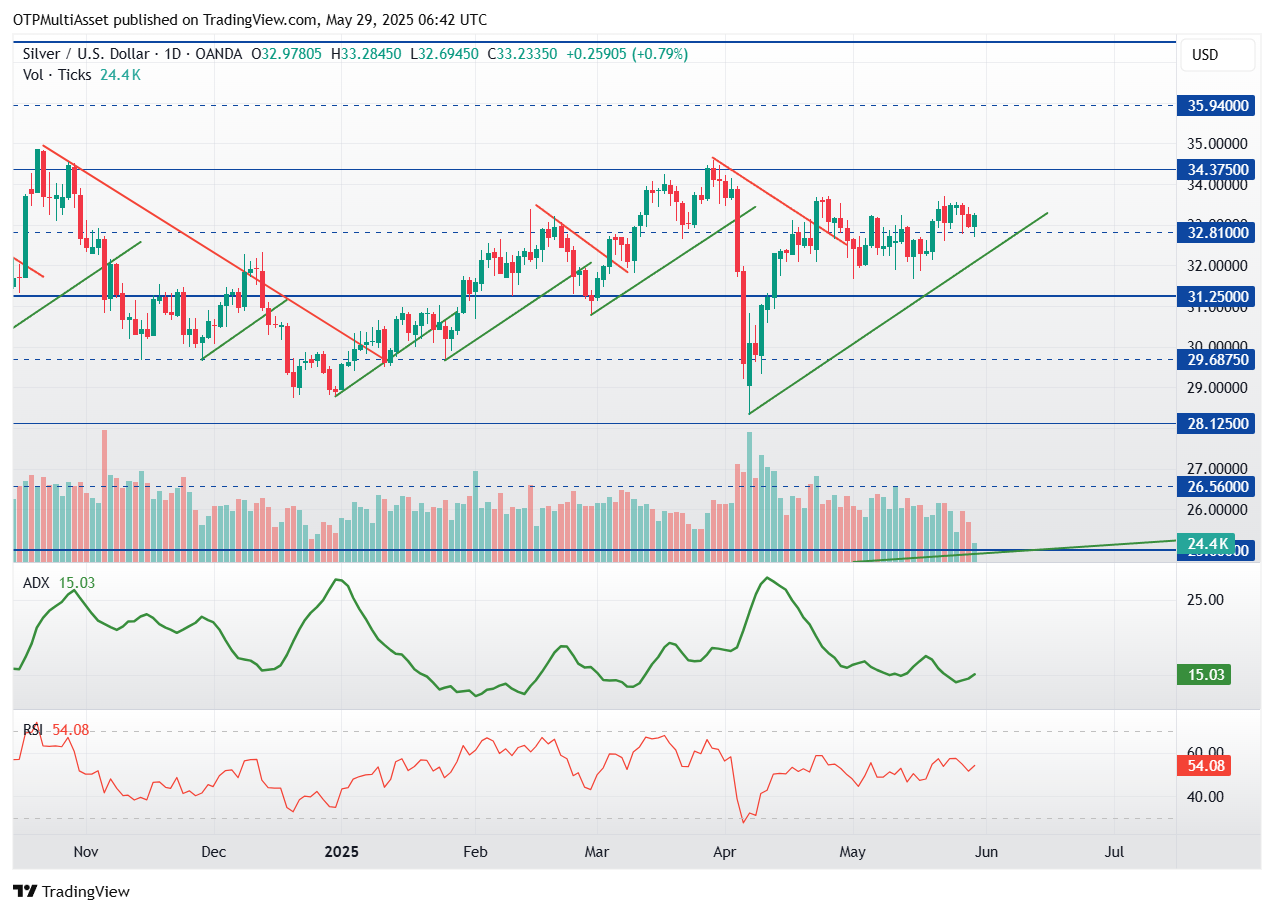 XAGUSD_2025-05-29_08-42-38