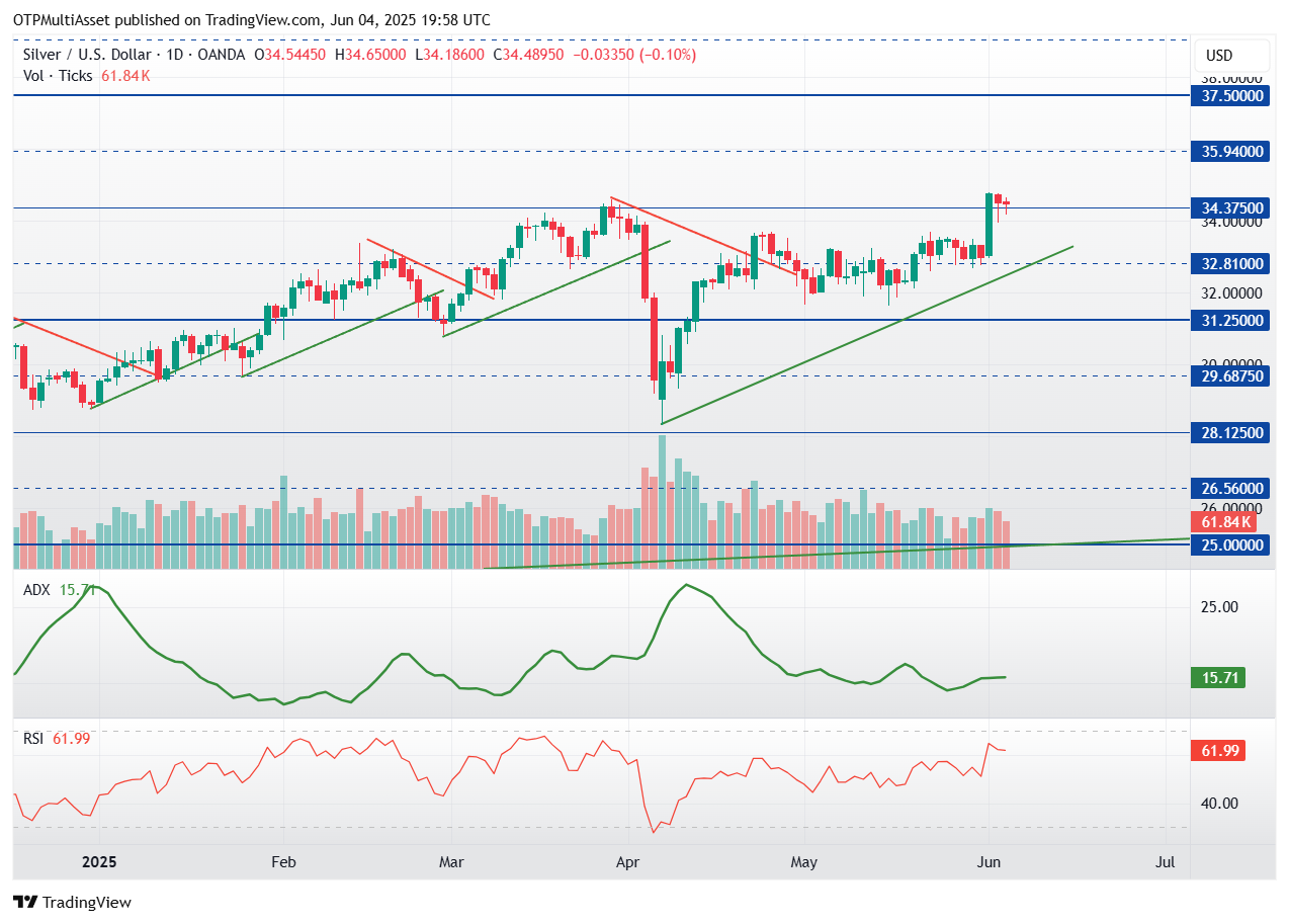 XAGUSD_2025-06-04_21-57-59