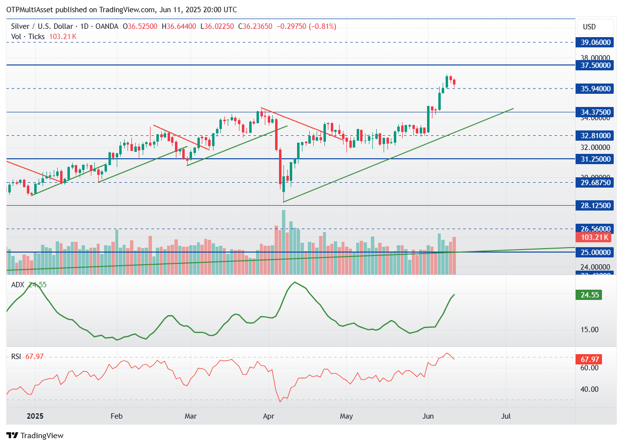 XAGUSD_2025-06-11_22-00-16