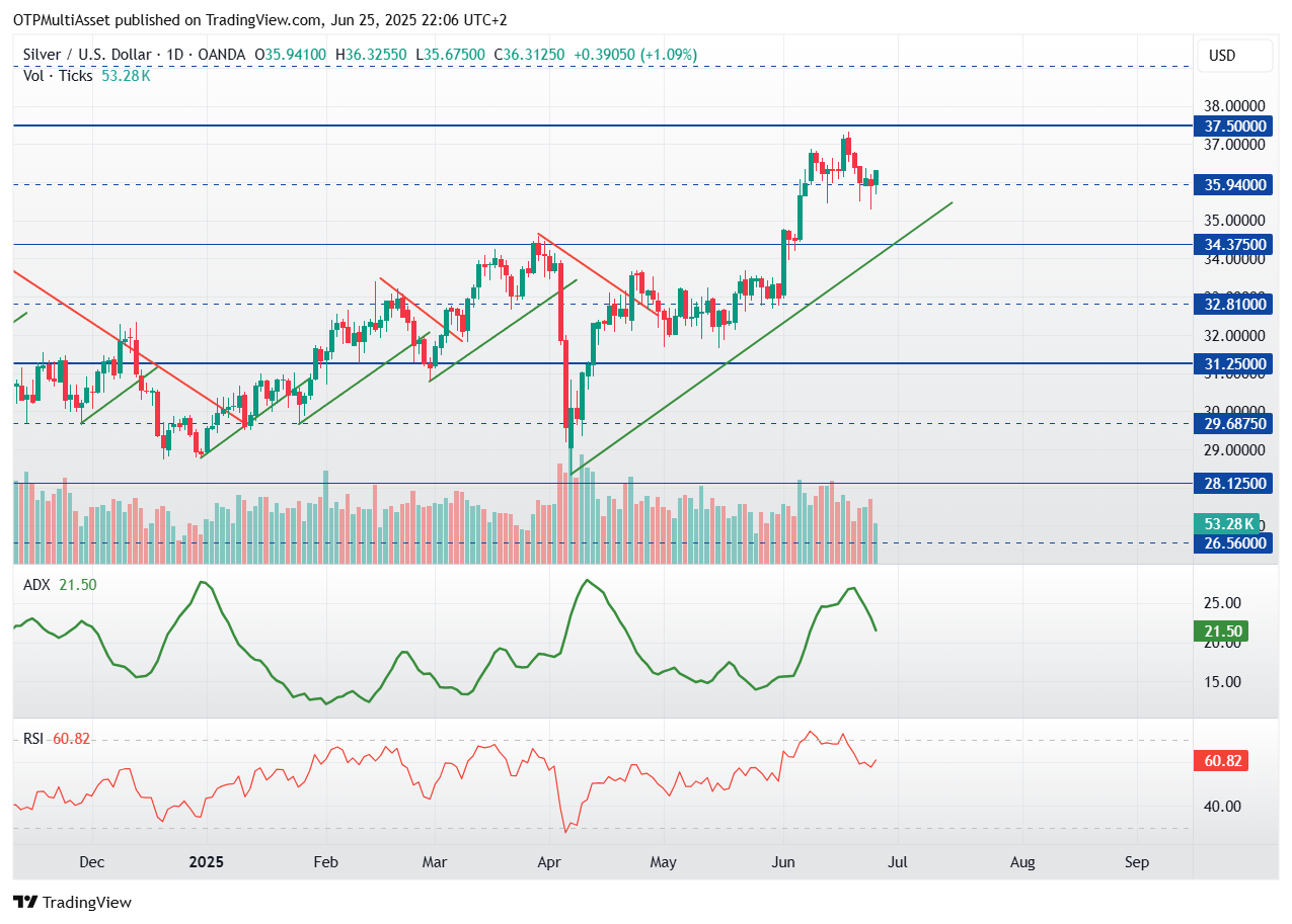 XAGUSD_2025-06-25_22-06-38