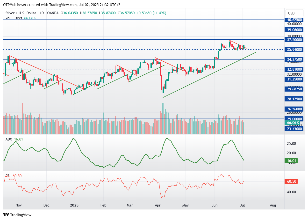 XAGUSD_2025-07-02_21-32-22