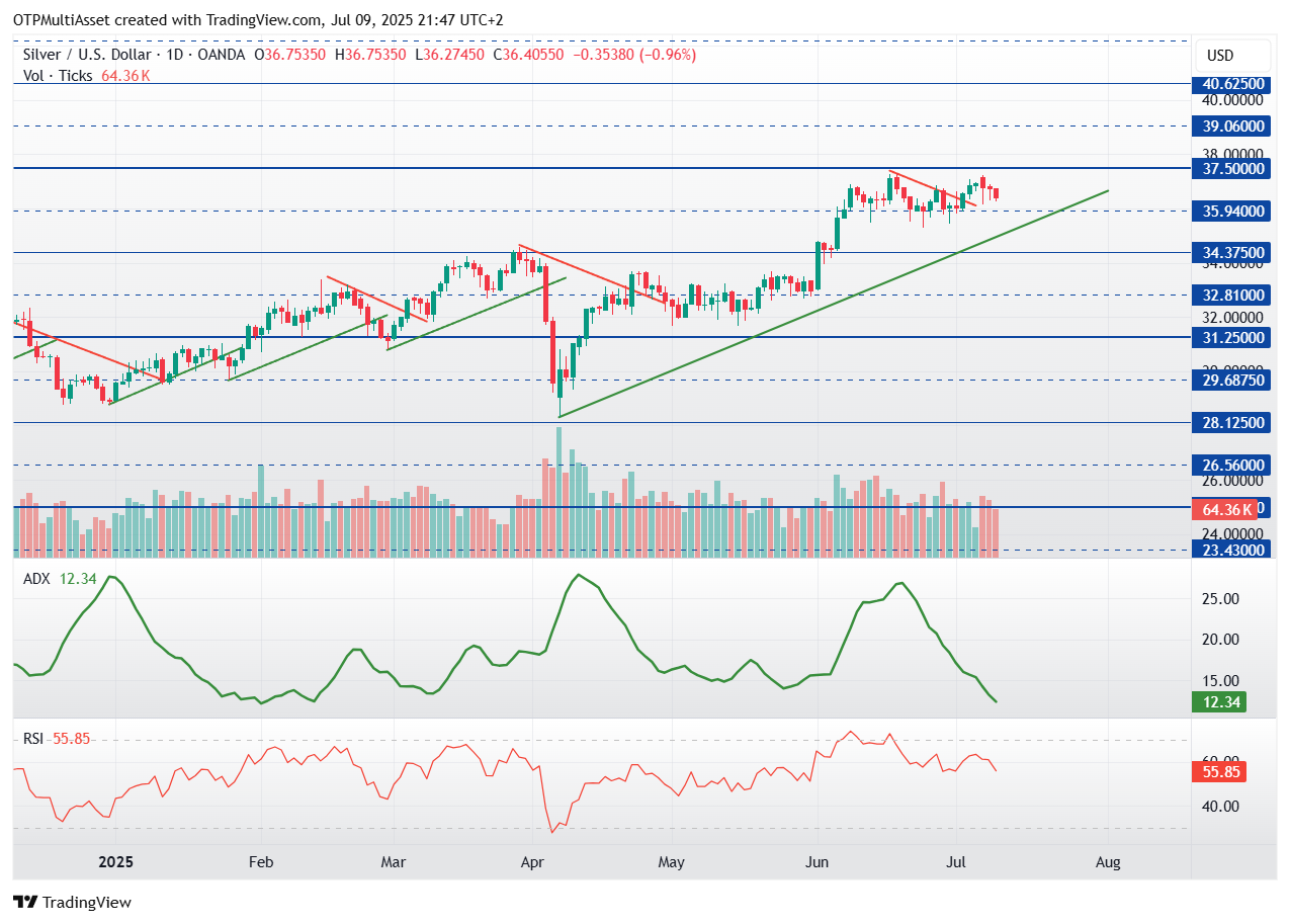 XAGUSD_2025-07-09_21-47-10