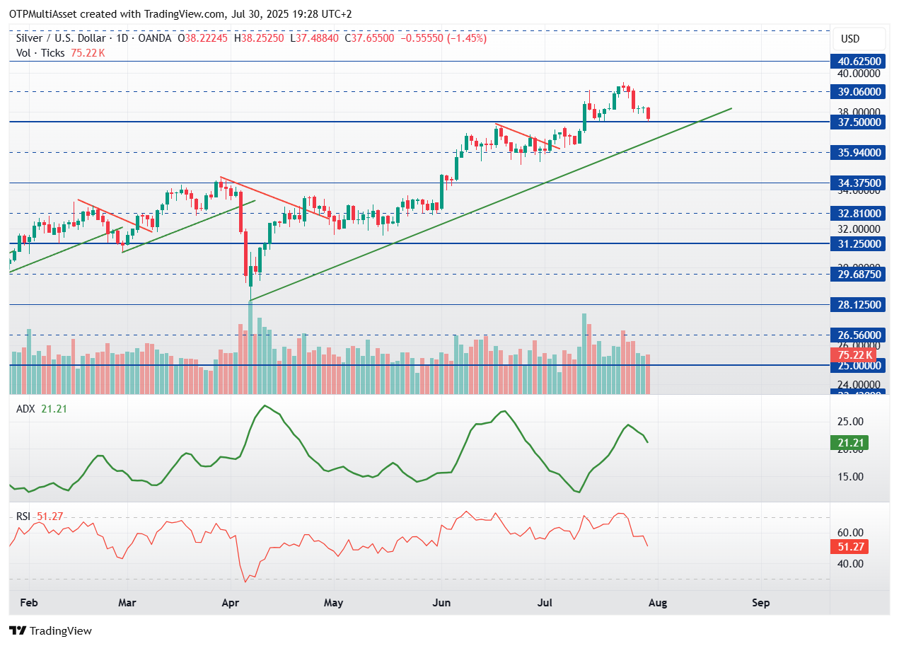 XAGUSD_2025-07-30_19-28-13