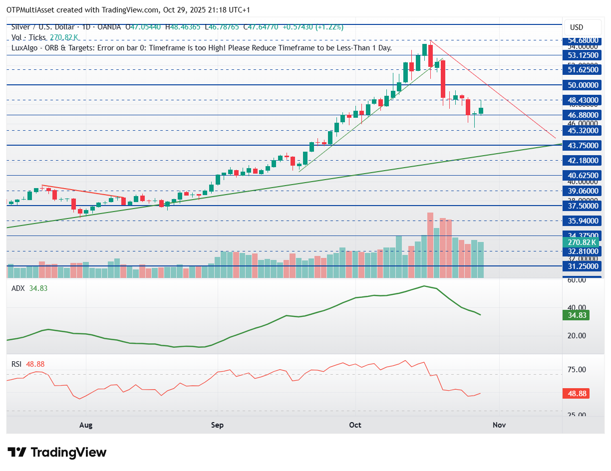 XAGUSD_2025-10-29_21-18-14