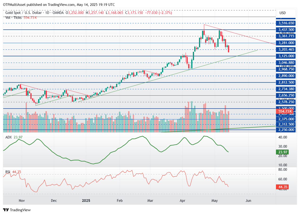 XAUUSD_2025-05-14_21-19-19