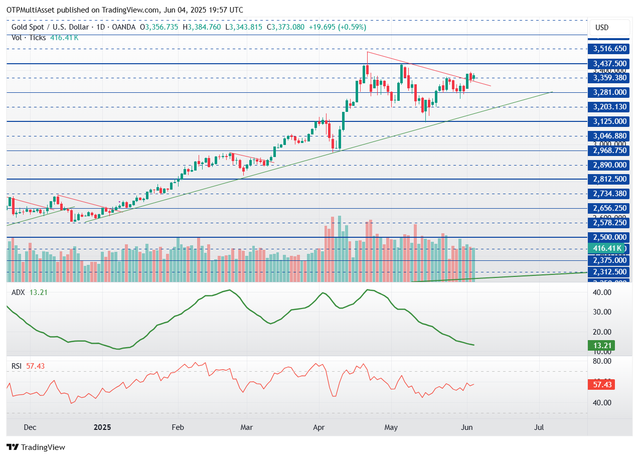 XAUUSD_2025-06-04_21-57-47