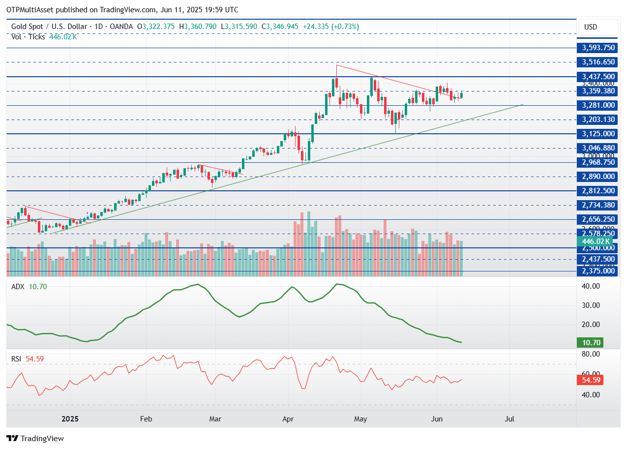 XAUUSD_2025-06-11_21-59-43