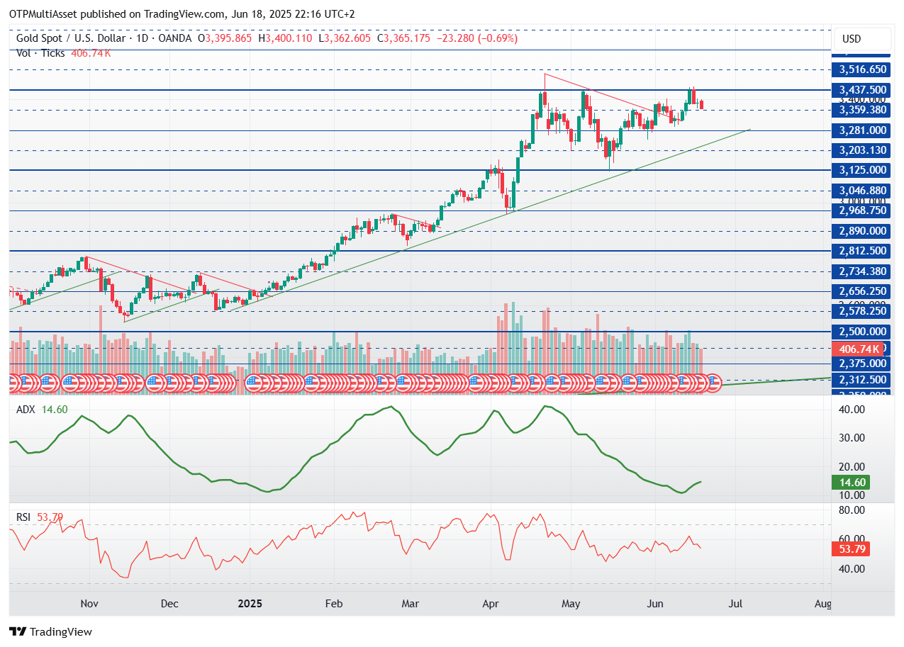 XAUUSD_2025-06-18_22-16-01