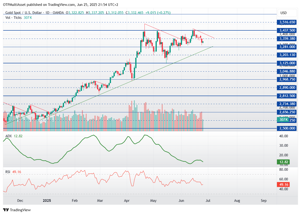 XAUUSD_2025-06-25_21-54-35