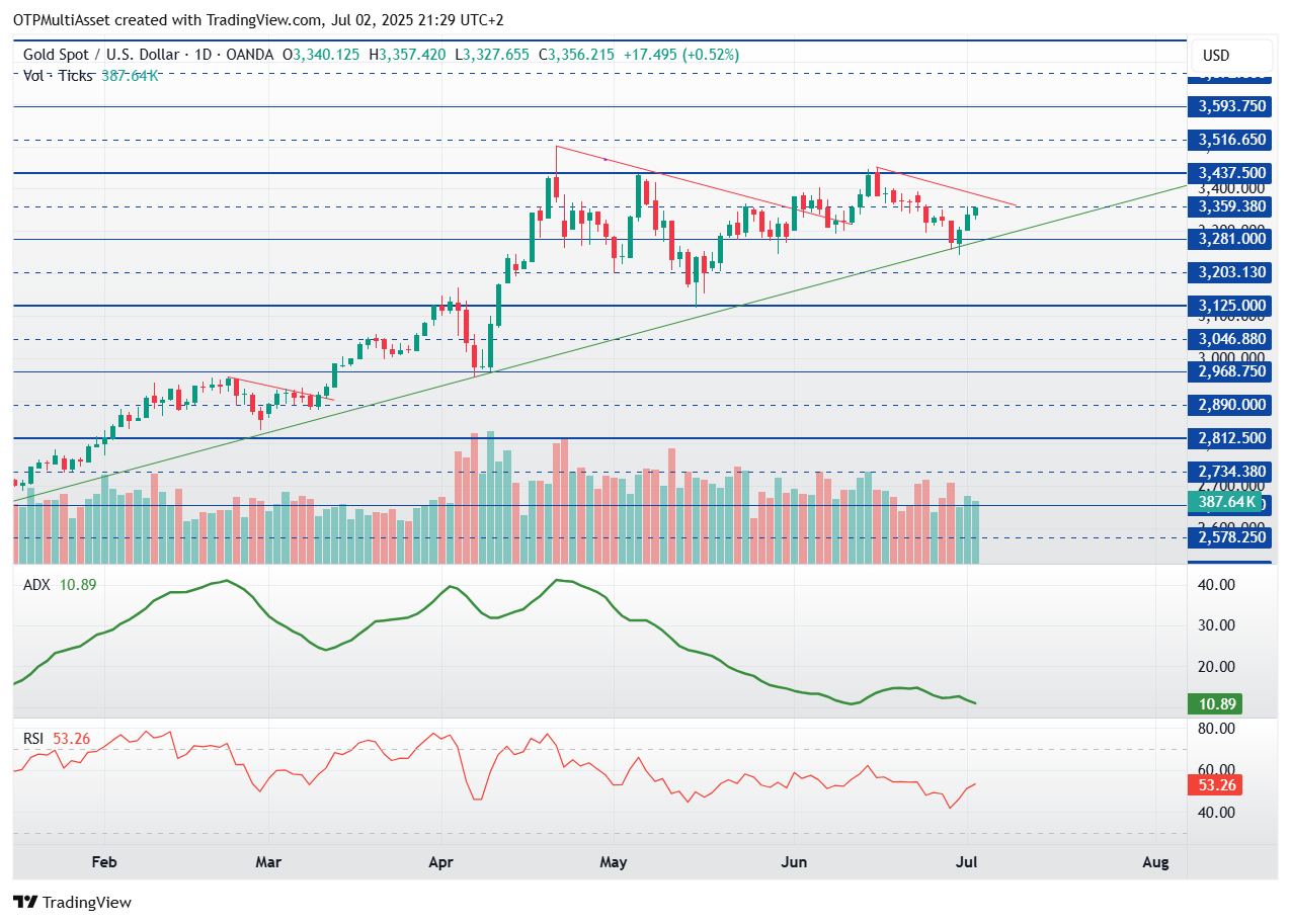 XAUUSD_2025-07-02_21-29-57