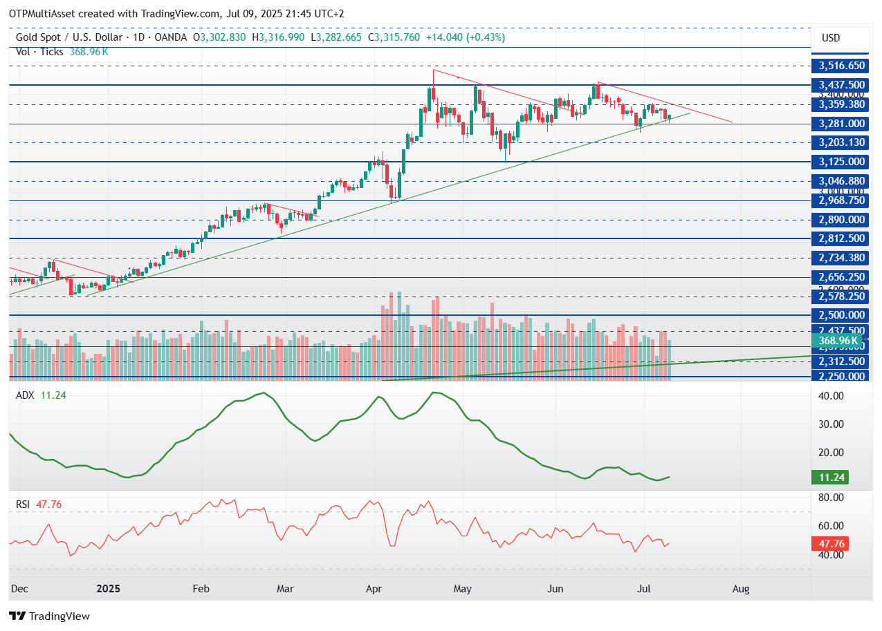 XAUUSD_2025-07-09_21-45-58