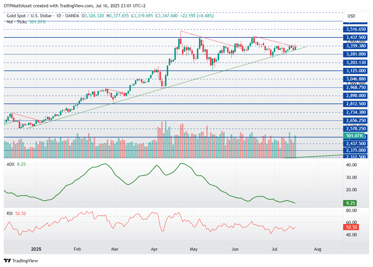 XAUUSD_2025-07-16_23-01-45