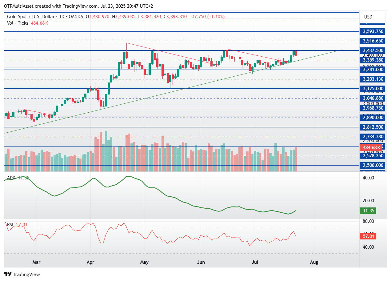 XAUUSD_2025-07-23_20-47-46