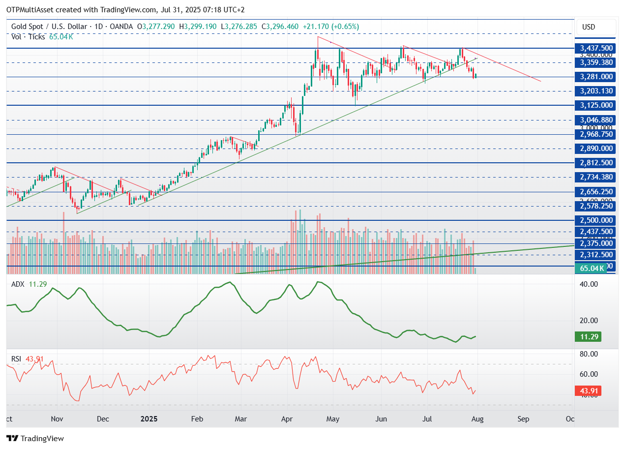 XAUUSD_2025-07-31_07-18-28