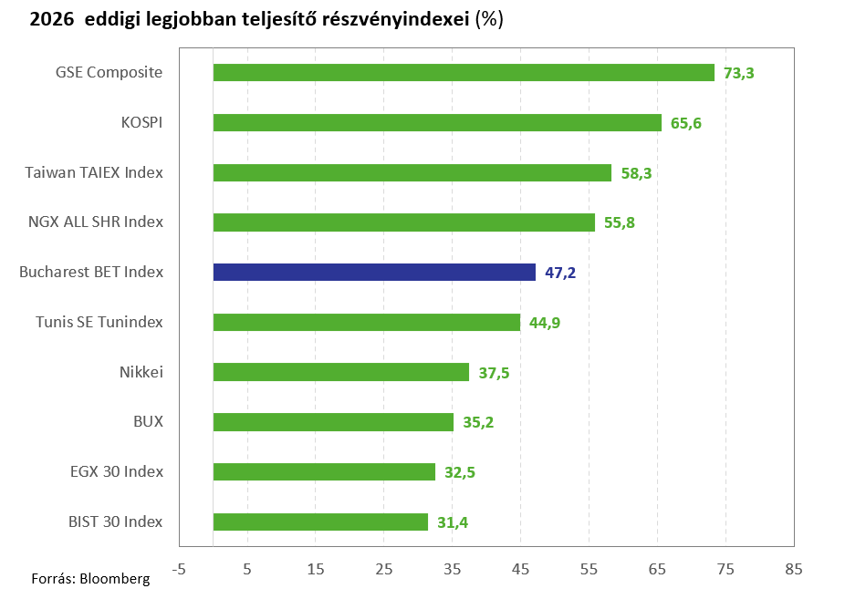 2026-ban eddig legjobban teljesítő részvényindexek YTDbestPERF260818
