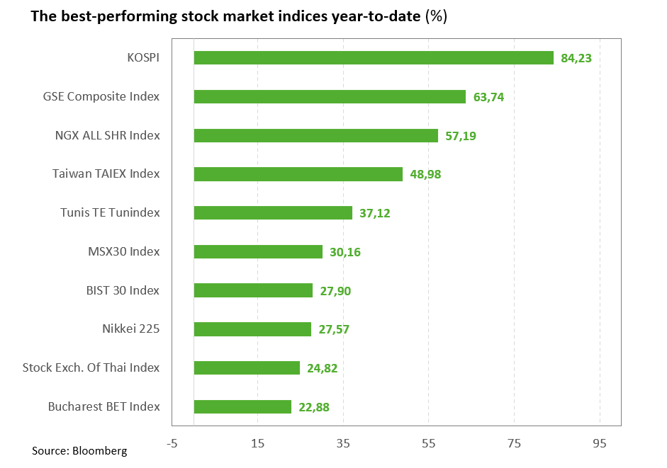 Best performing stock markets, year-to-date YTDstockMarkets20260515