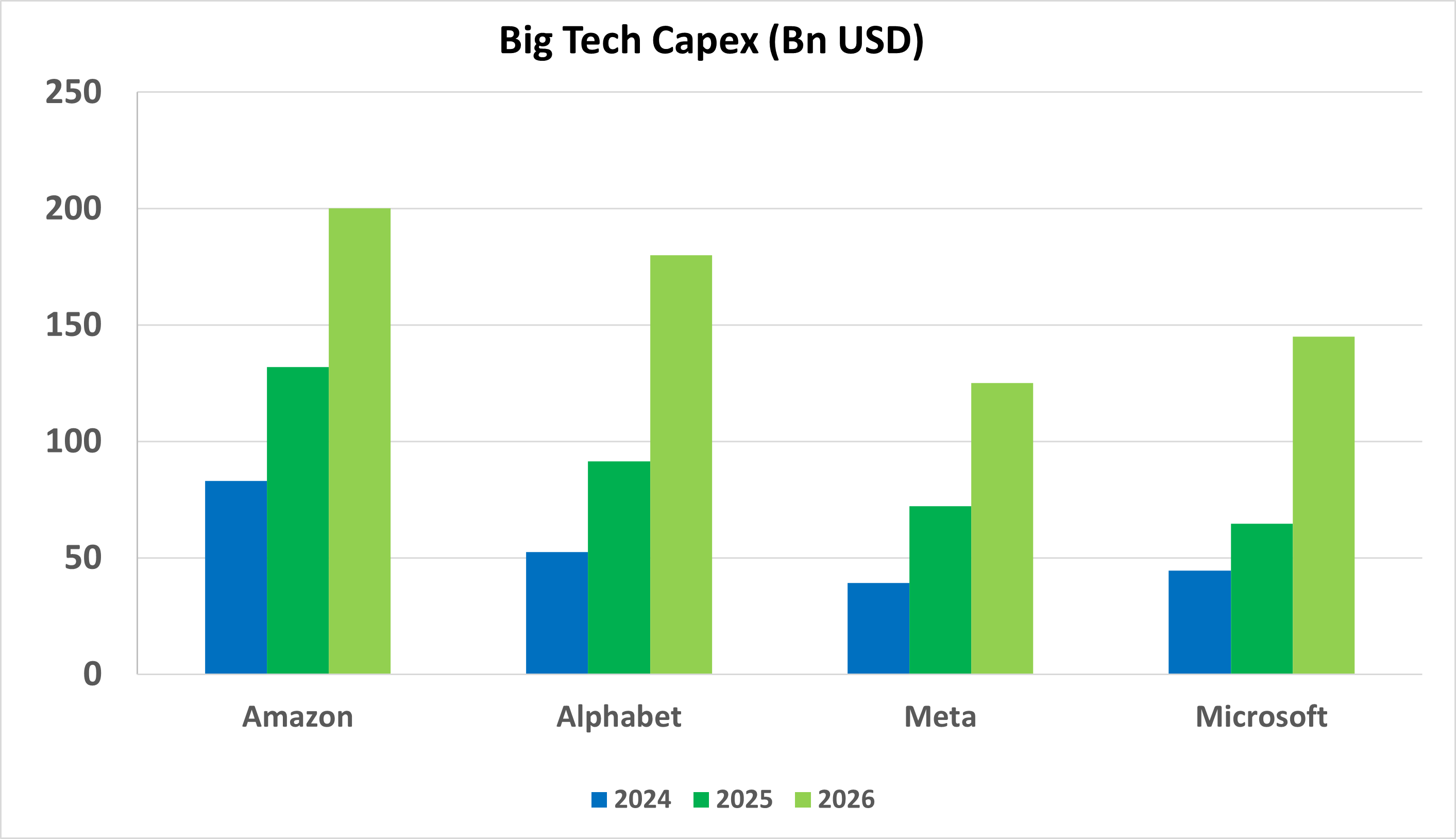 big tech capex 20260320