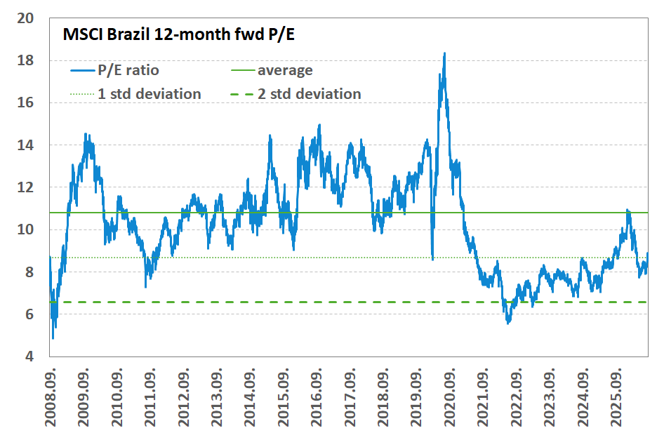 MSCI Brazil 12-month fwd P/E brARazas20260910ENG
