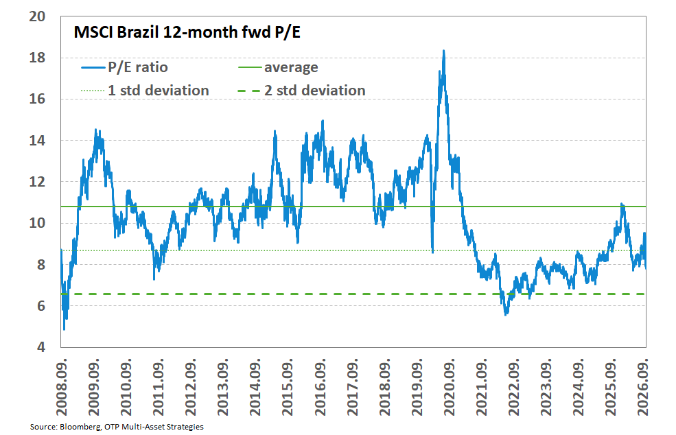 MSCI Brazil 12-month Forward P/E brFWDpe20261029ENG