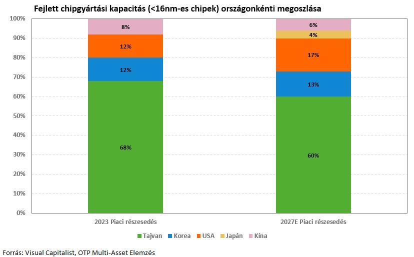 chipgyártási-kapacitások-20260109