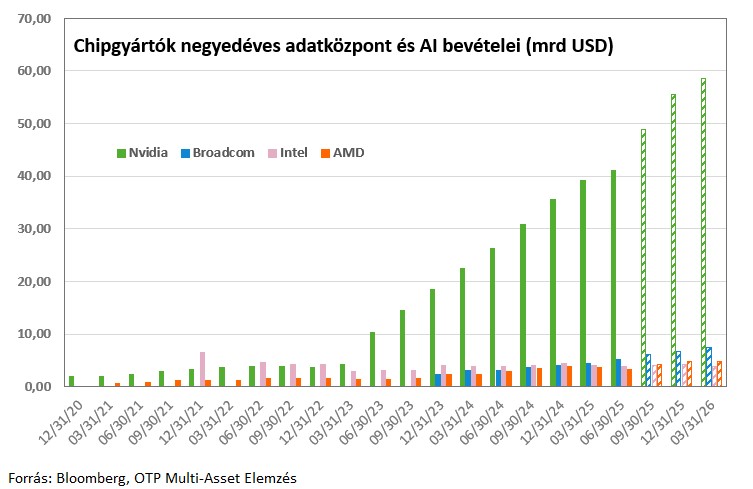 chipgyártók-ai-bevétel