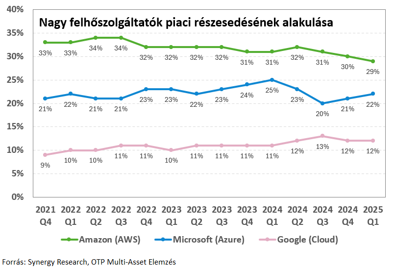 felhőszolgáltatók