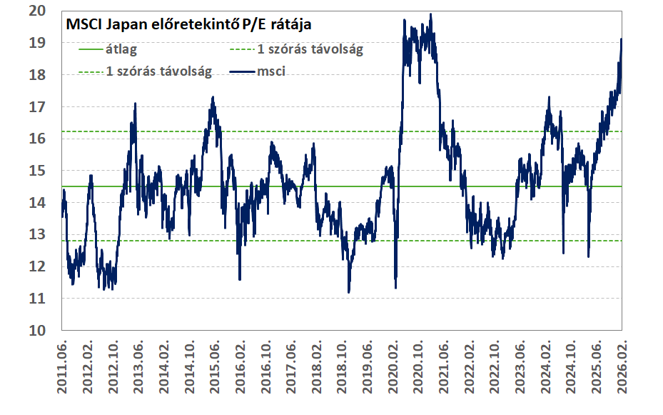 MSCI Japan értékeltség jpVALhu20260216