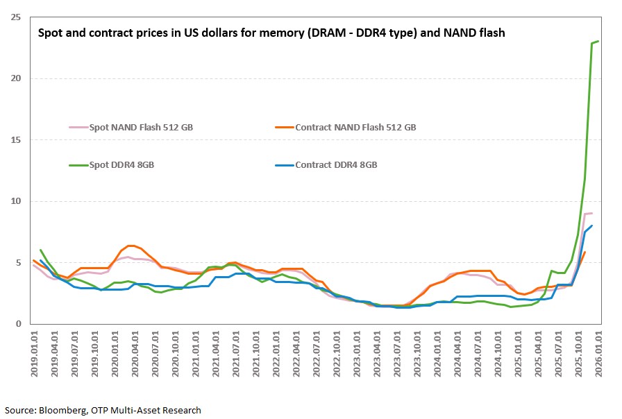 memory-prices-20260204