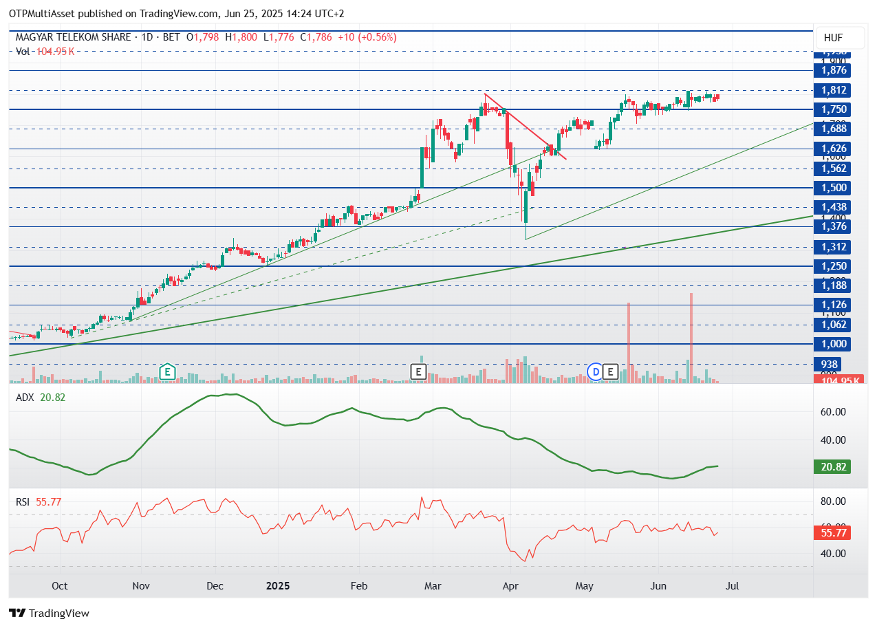 mtel chart 20250625