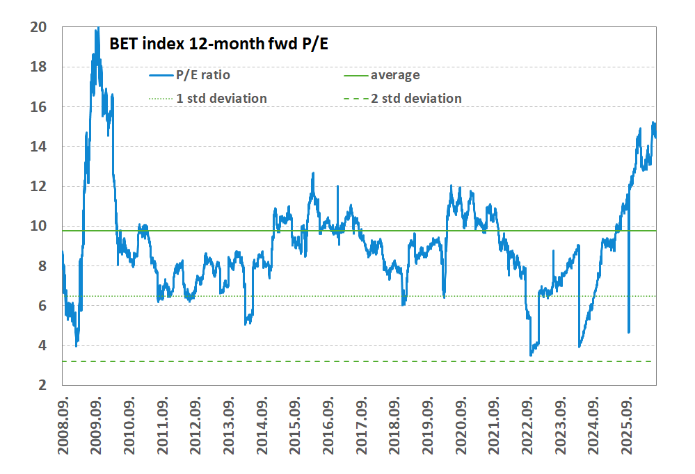 BET index 12-month forward P/E rObetfwdPeENG20260817