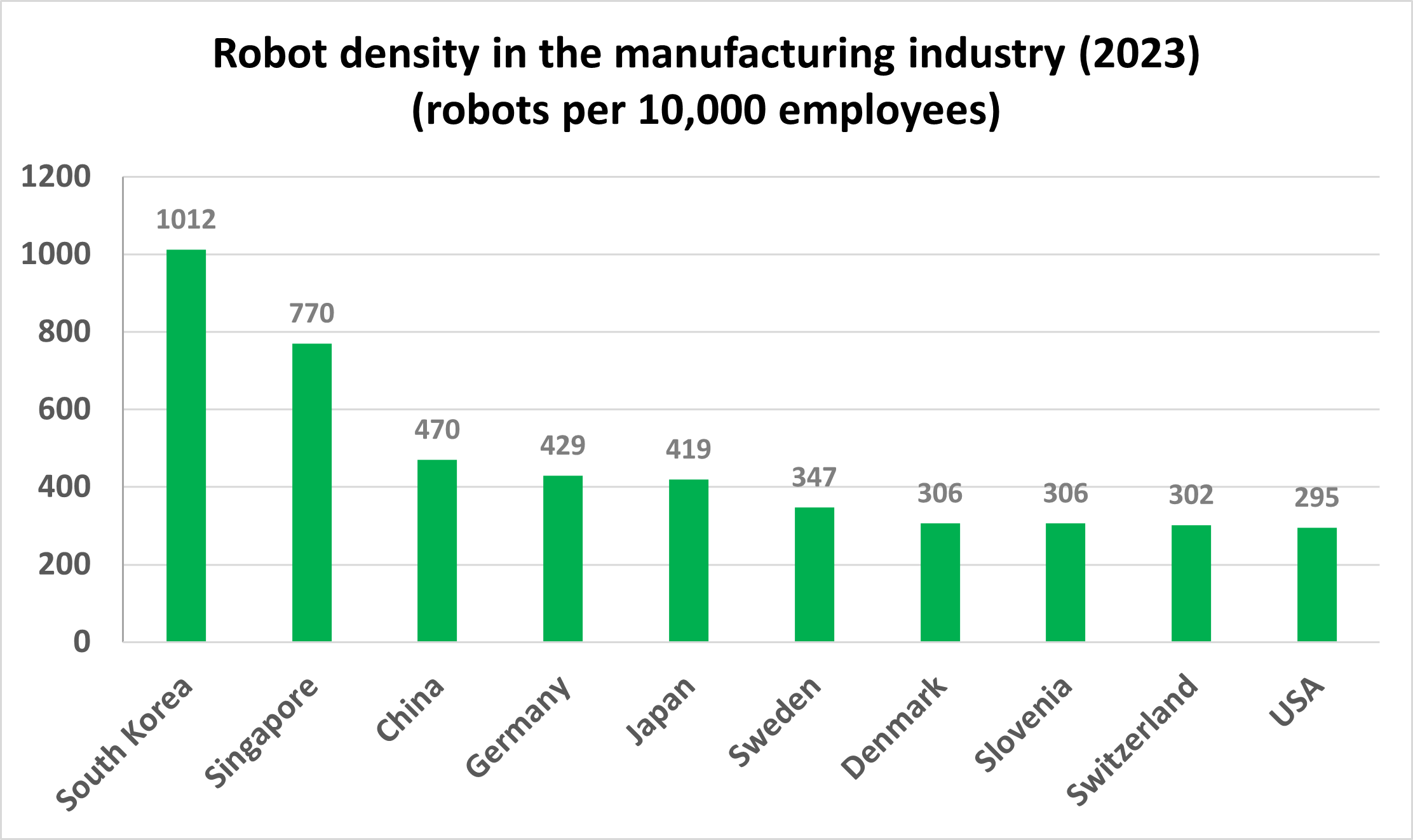 robot density 20260320