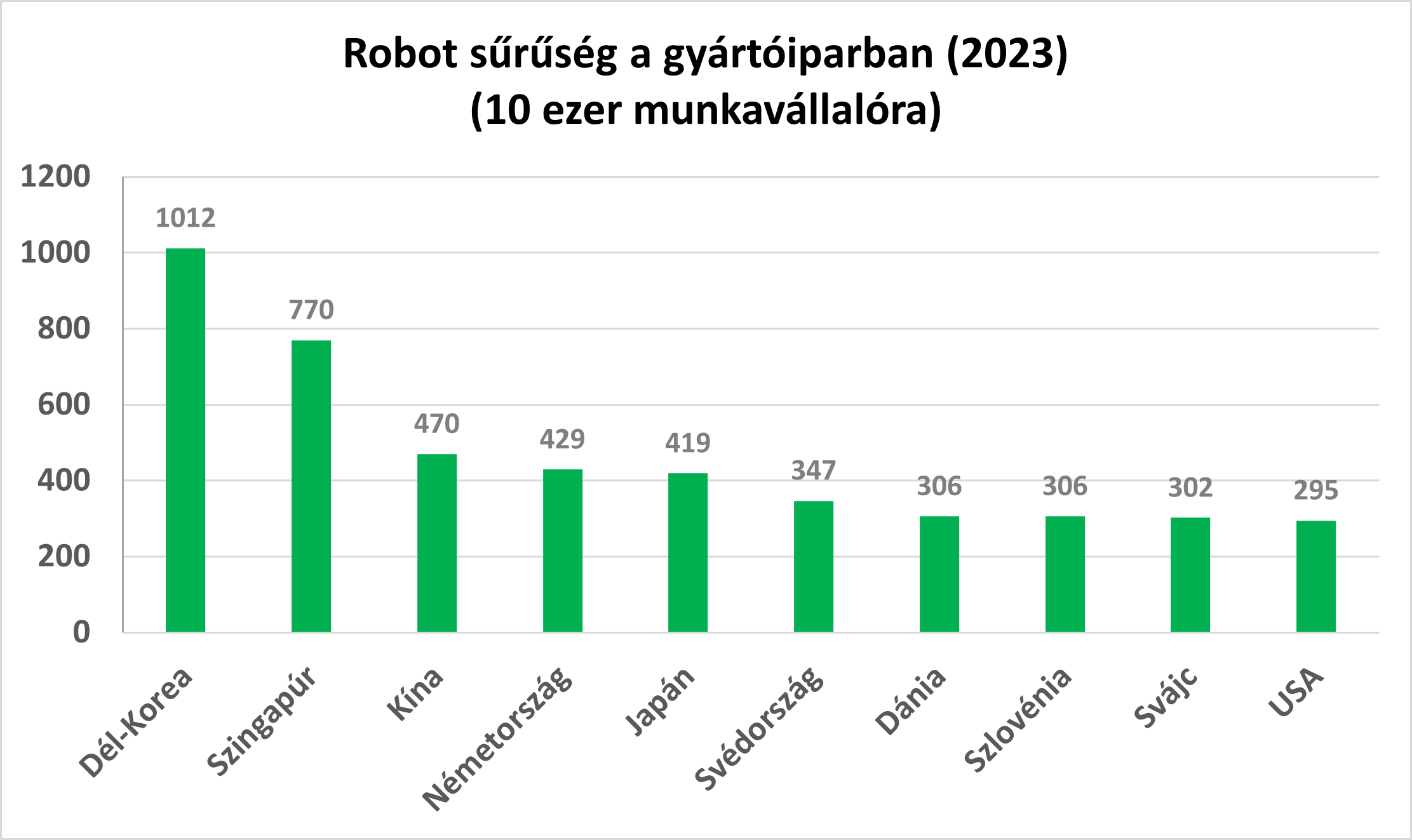 robotsűrűség 20260320