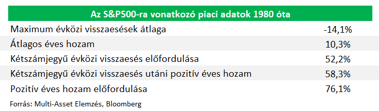 sp500 évközi visszaesés