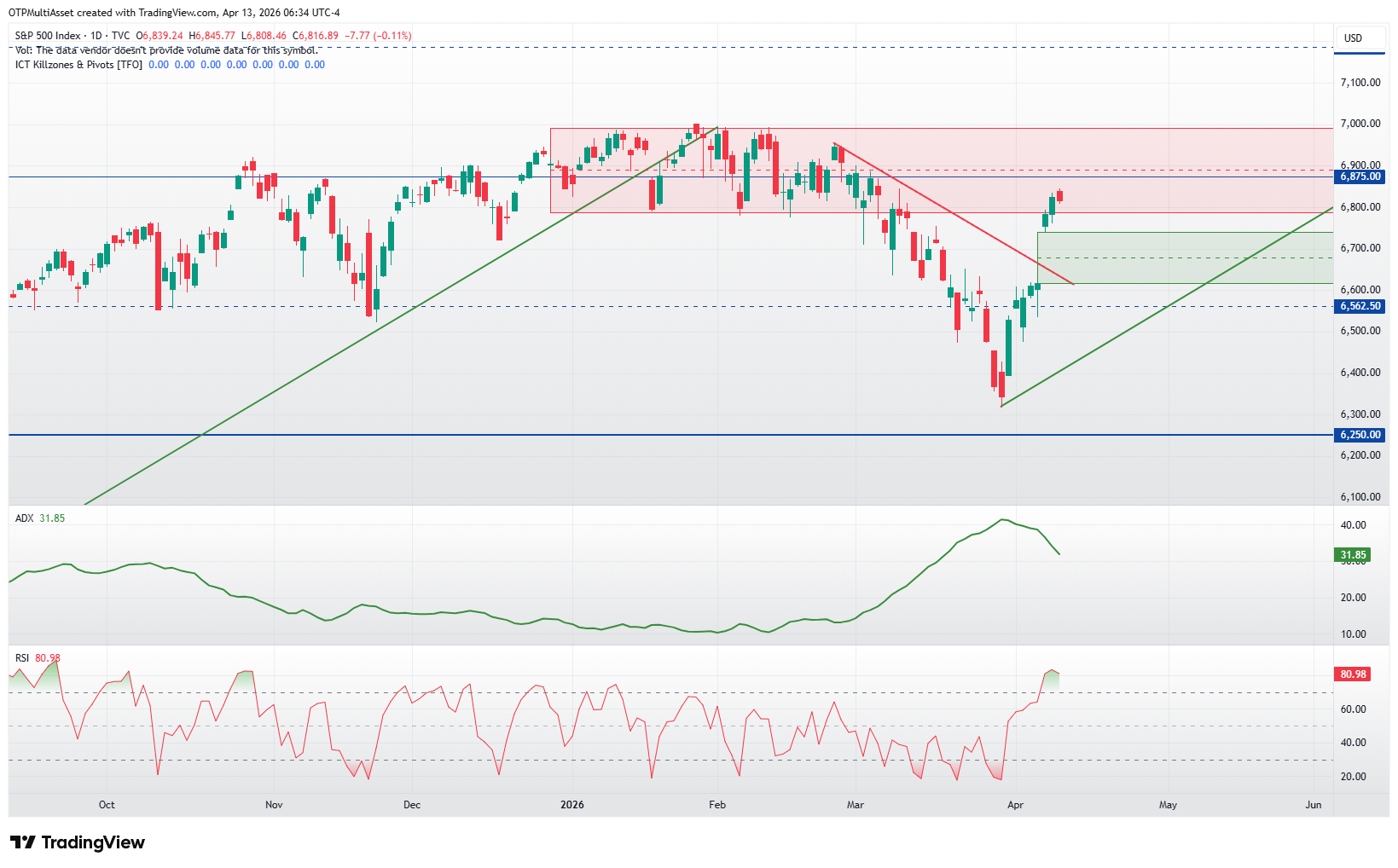 sp500t20260413
