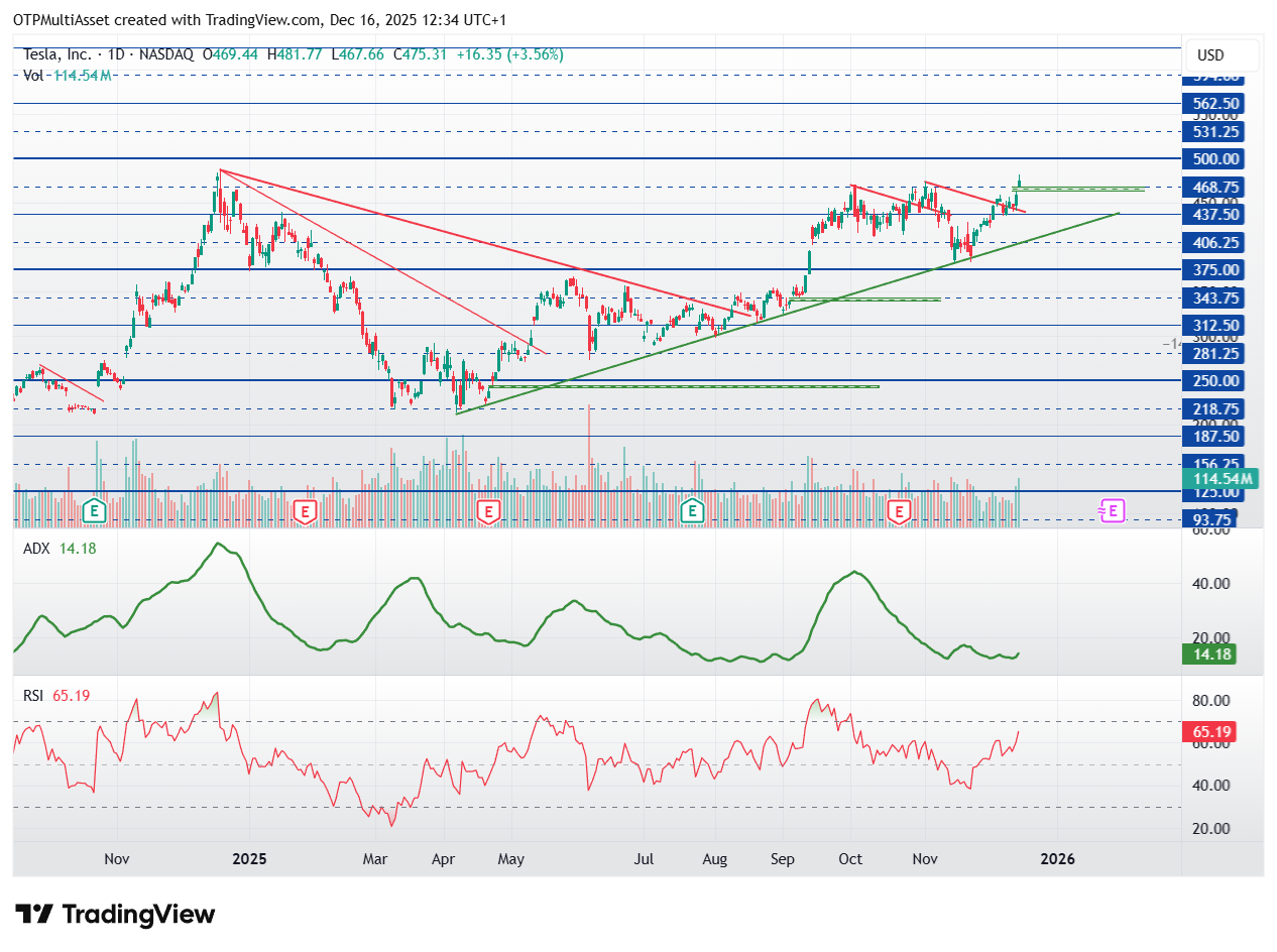 tsla chart