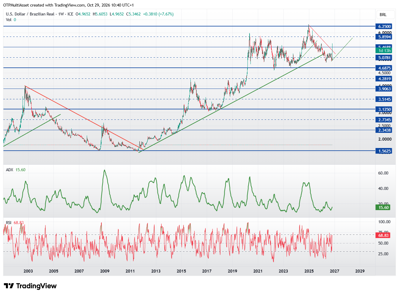 usdbrl20261029