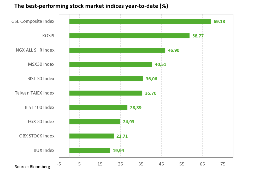 Best performing stock market indices ytdBestPerfIndices20260429