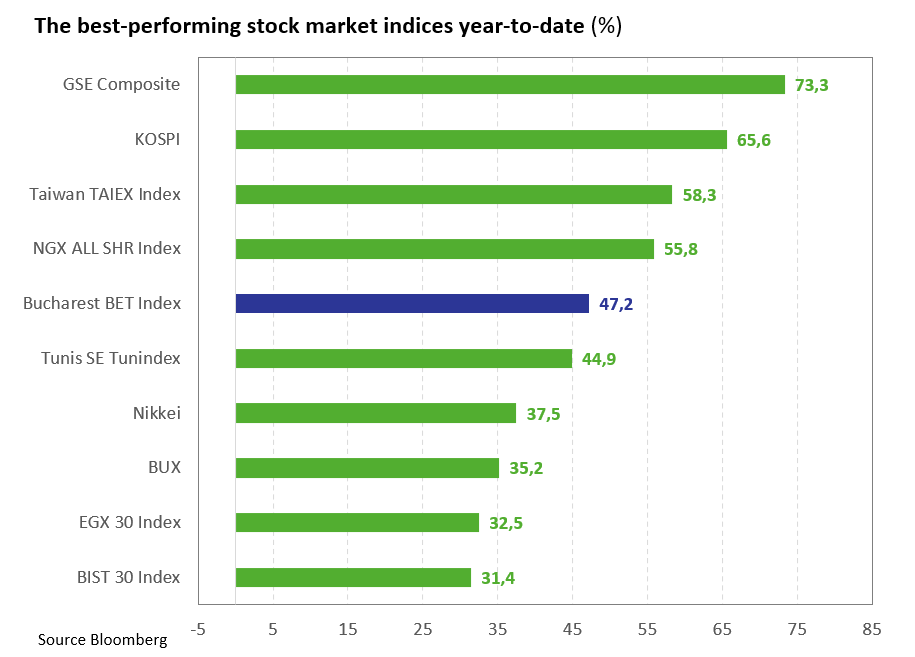 Best performing stock market indices year-to-date ytdENGbestPER20260818