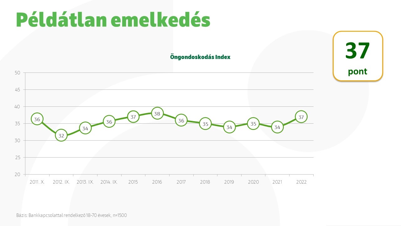 OTP Öngondoskodási Index