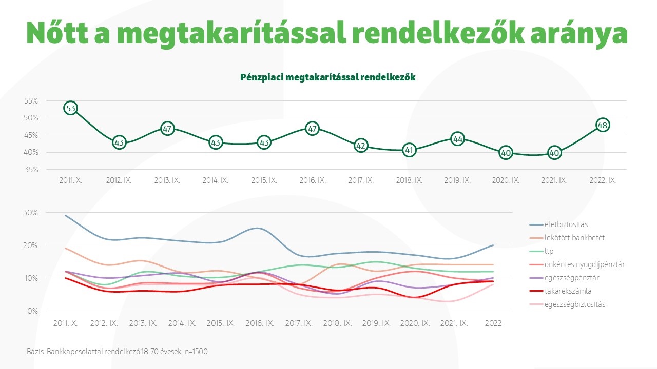 OTP Öngondoskodási Index